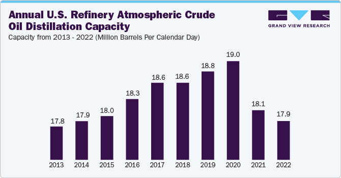 Annual U.S. refinery atmospheric crude oil distillation capacity from 2013 - 2022 (million barrels per calendar day)