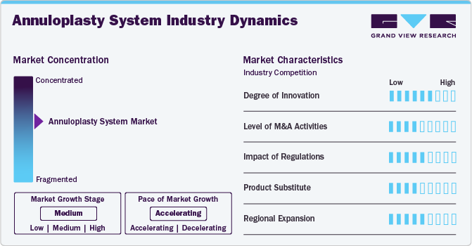 Annuloplasty System Industry Dynamics