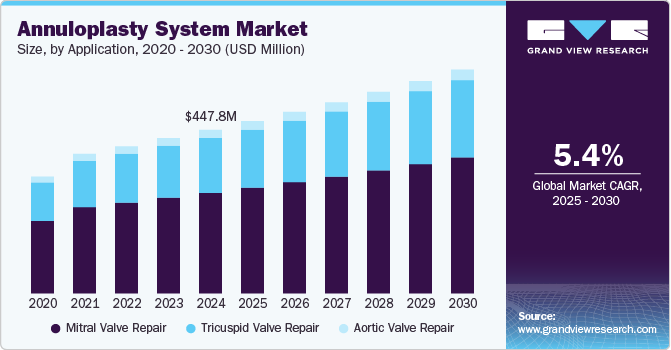Annuloplasty System Market Size, by Application, 2020 - 2030 (USD Million)