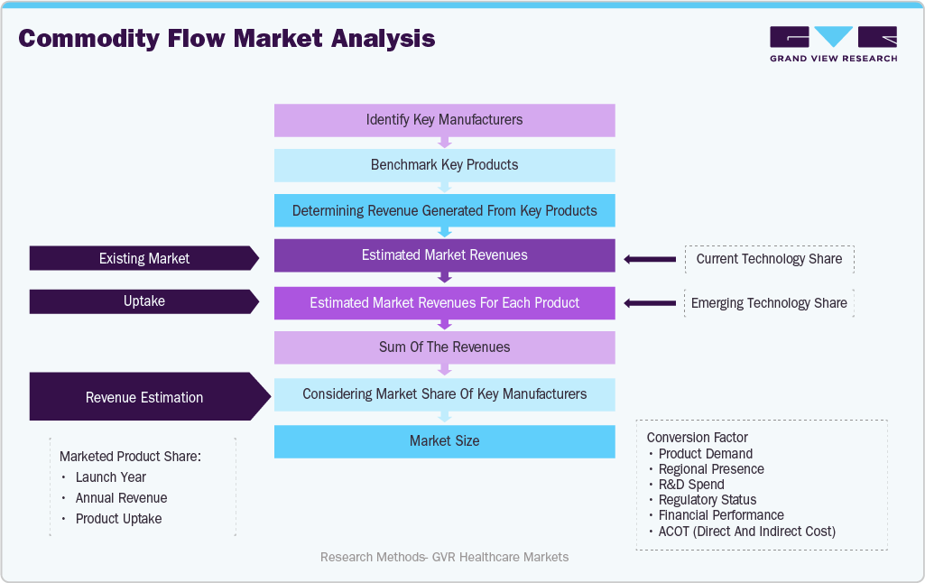 Antacids Market - Estimation Model