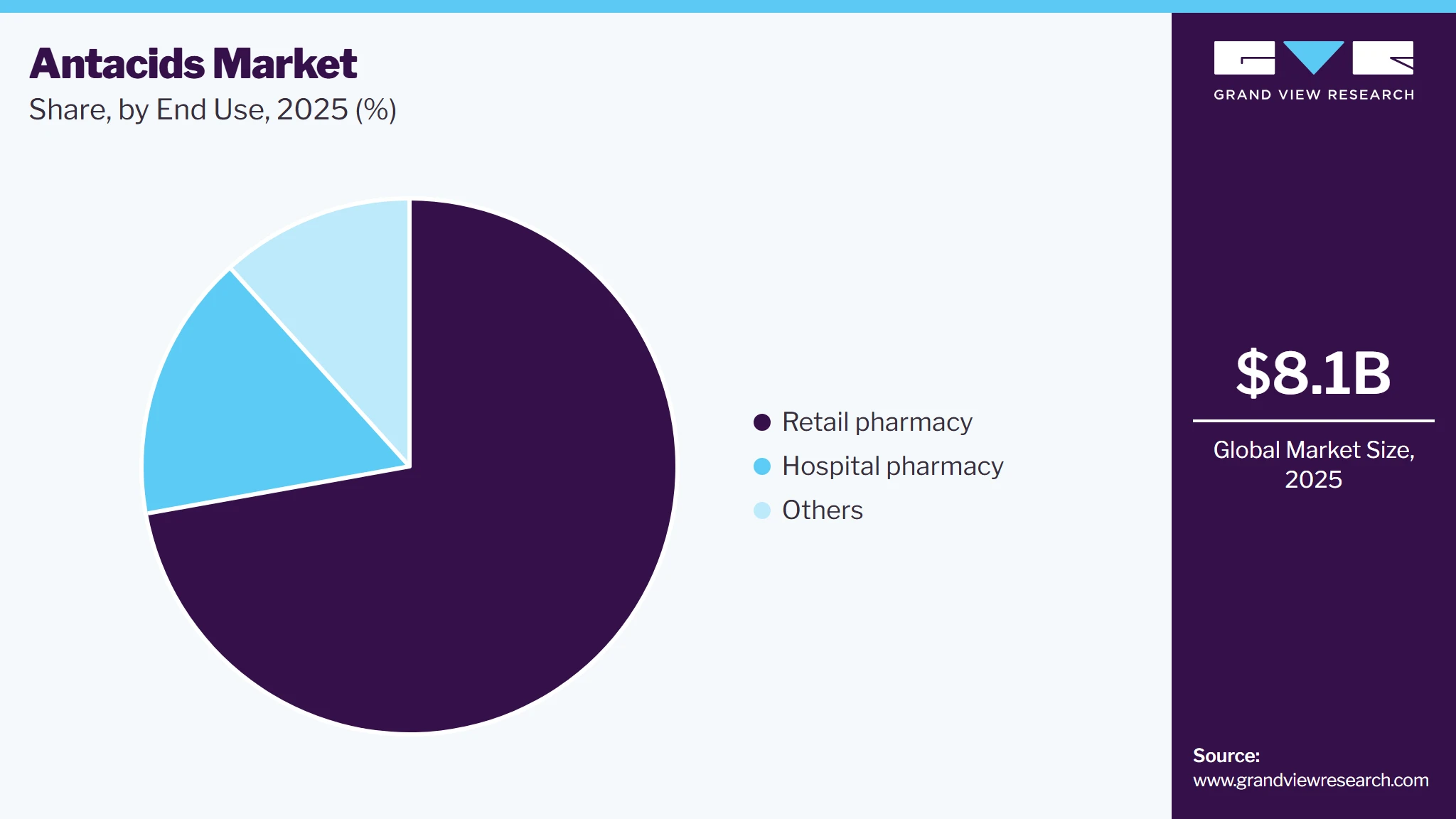 Antacids Market Share