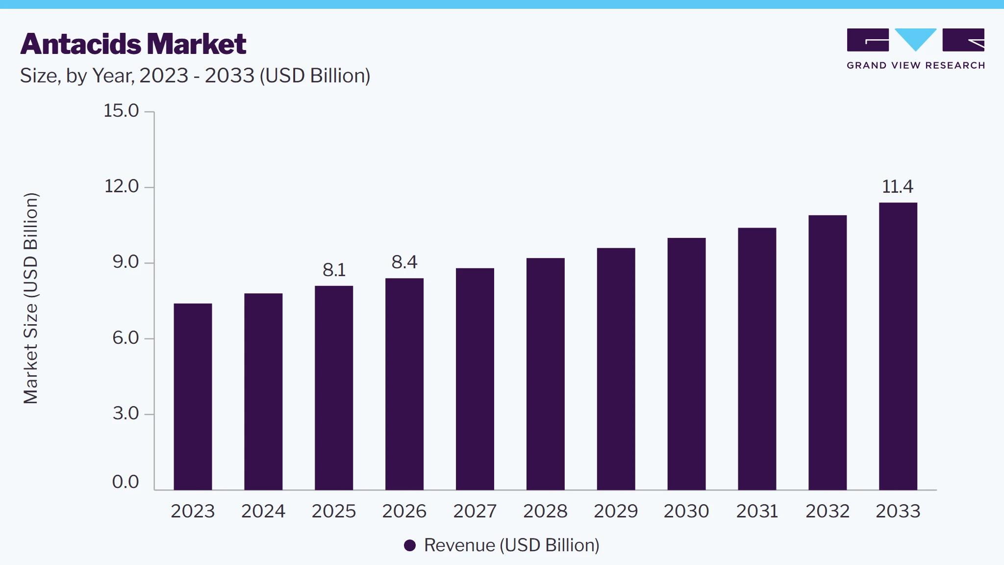Antacids market size, by year, 2023-2033 (USD Billion) Antacids market size, by year, 2023-2033 (USD Billion)