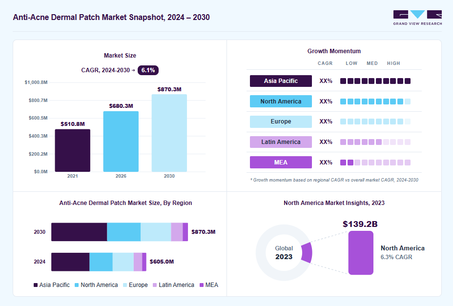 Anti-acne dermal patch market overview: Grand View Research estimates the global market size at USD 571.2 million in 2023, projected to grow from USD 680.3 million in 2026 to USD 870.3 million by 2030 at a 6.1% CAGR, with regional growth momentum.