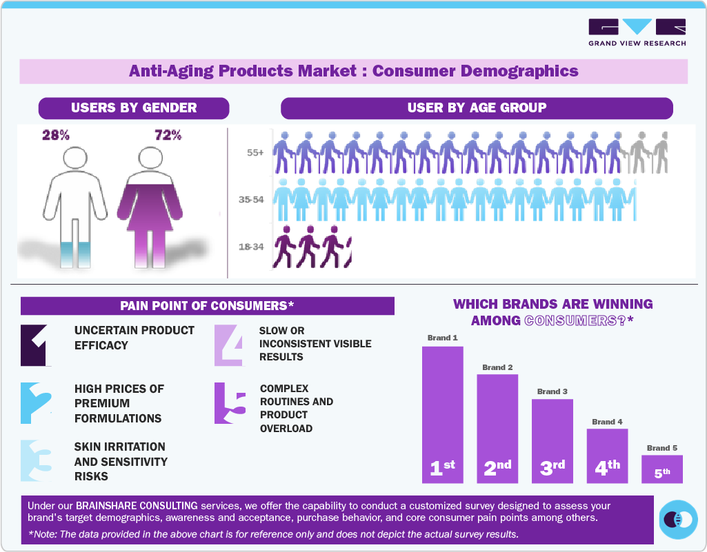 Anti-Aging Products Market: Consumer Demographics