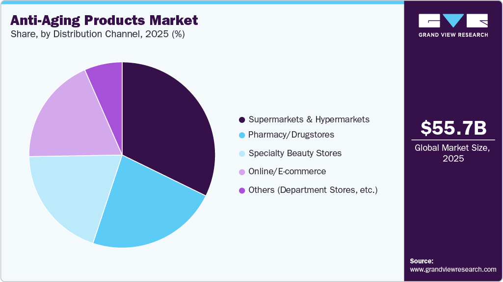 Anti-Aging Products Market Share