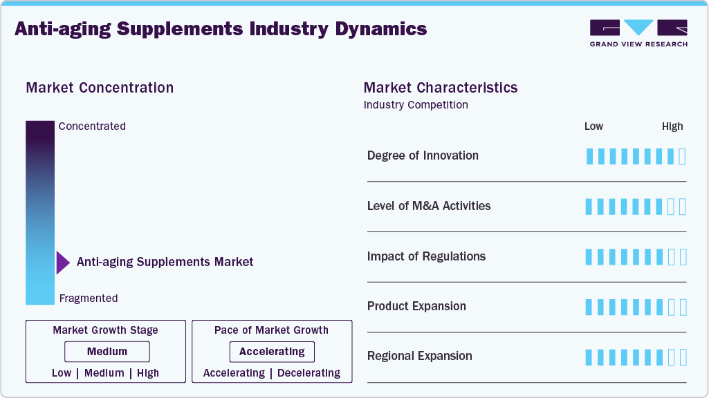 Anti-aging Supplements Industry Dynamics