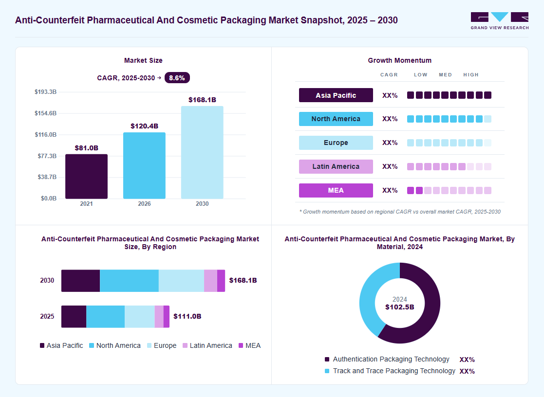Anti-counterfeit pharmaceutical and cosmetic packaging market overview: Grand View Research estimates the global market size at USD 102.5 billion in 2024, projected to grow from USD 120.4 billion in 2026 to USD 168.1 billion by 2030 at a 8.6% CAGR, with regional growth momentum.