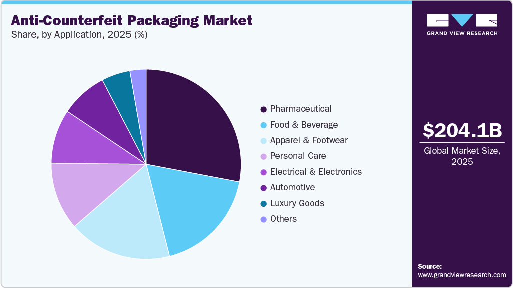 Anti-counterfeit Packaging Market Share