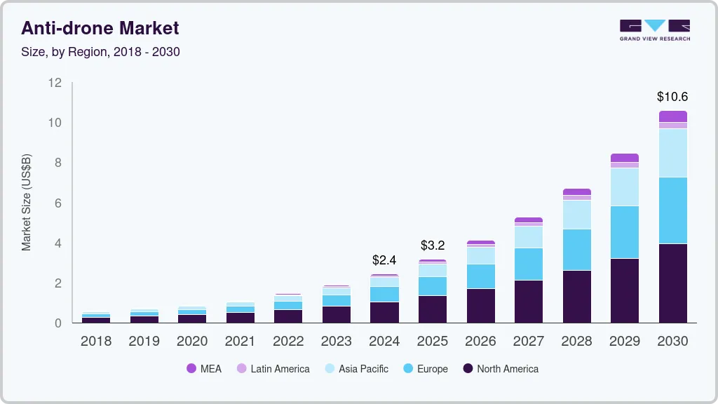 Anti-drone Market Size, By Component, 2020 - 2030 (USD Million)