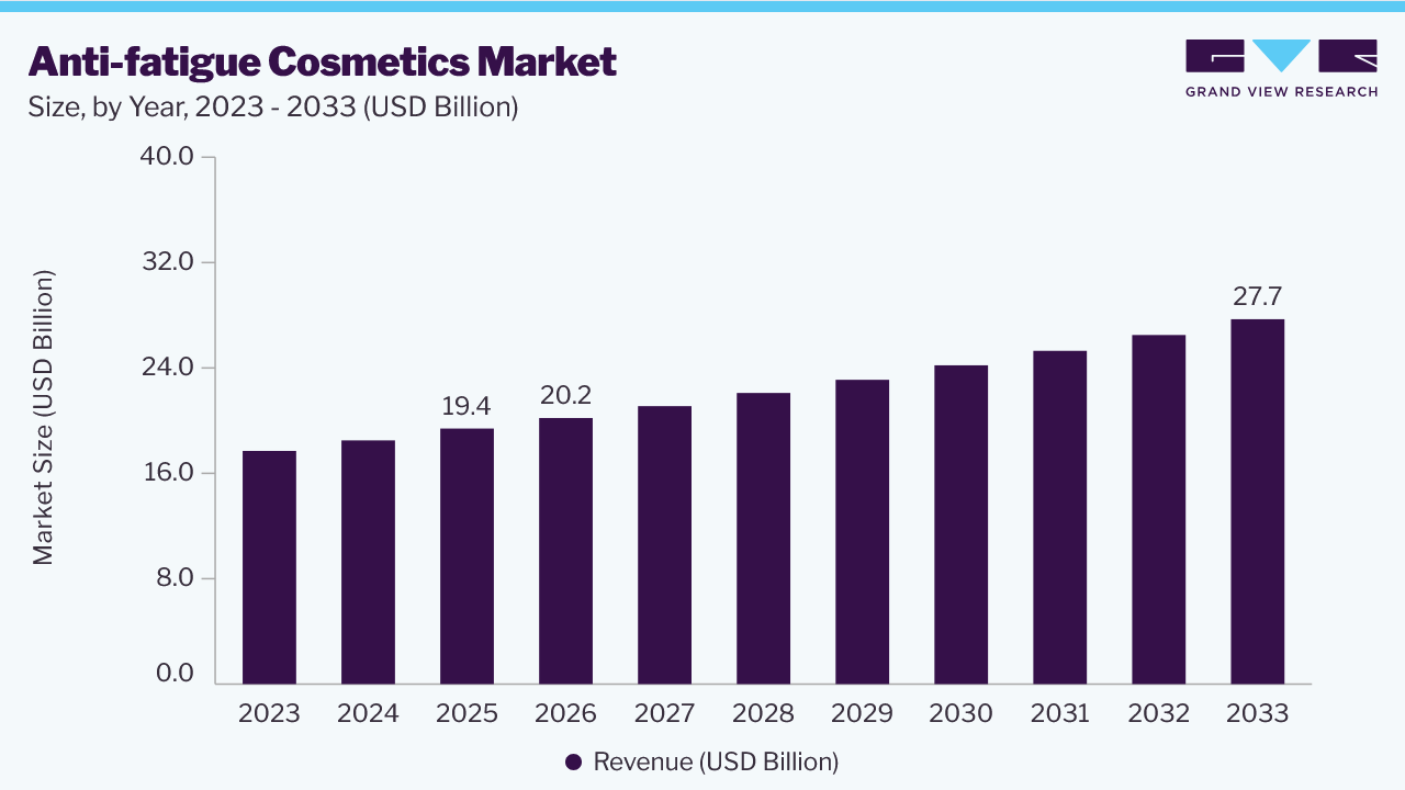 Anti-fatigue cosmetics market size and growth forecast (2023-2033)