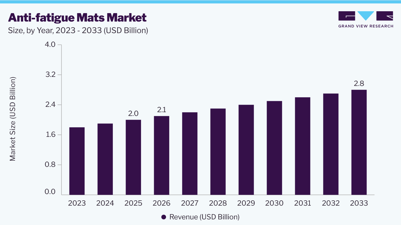Anti-fatigue mats market size and growth forecast (2023-2033)