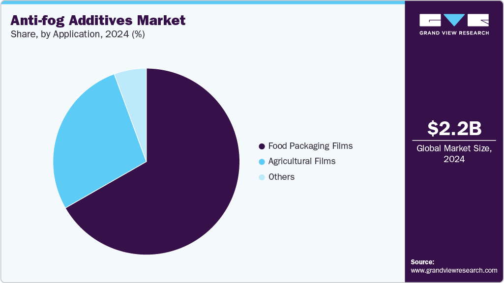 Anti-fog Additives Market Share