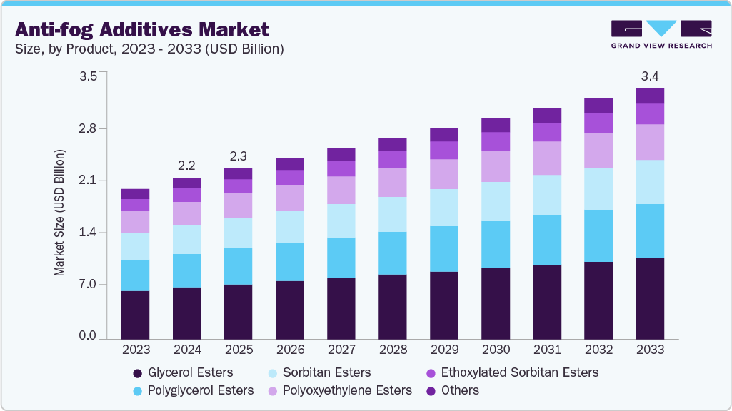 Anti-fog additives market size and growth forecast (2023-2033)