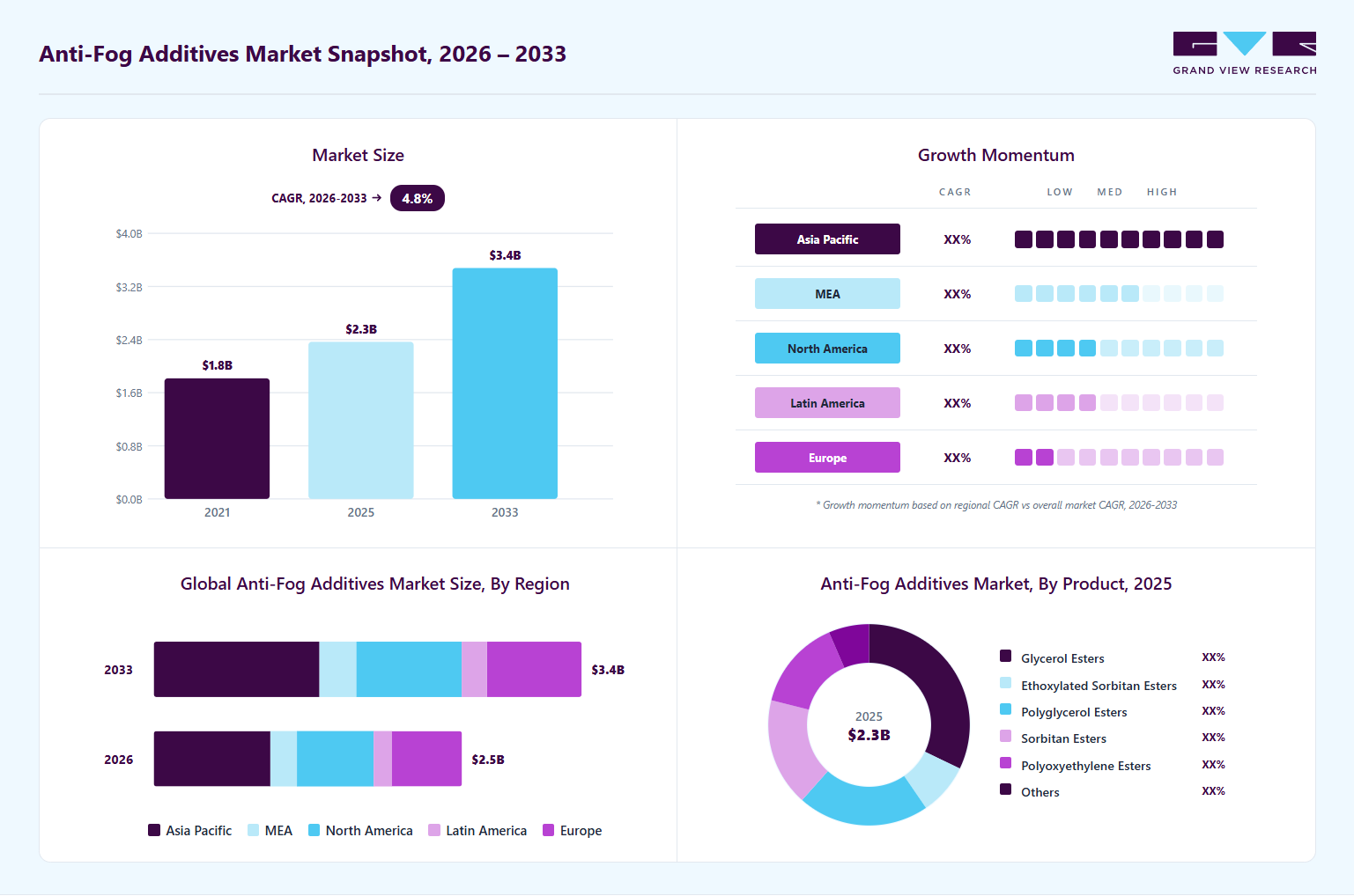 Anti-fog additives market overview: Grand View Research estimates the global market size at USD 2.3 billion in 2025, projected to grow from USD 2.5 billion in 2026 to USD 3.4 billion by 2033 at a 4.8% CAGR, with regional growth momentum.