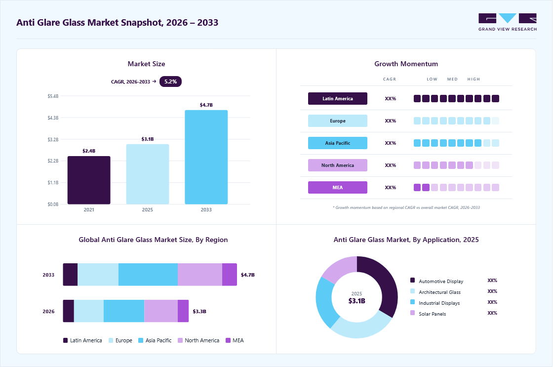 Anti glare glass market overview: Grand View Research estimates the global market size at USD 3.1 billion in 2025, projected to grow from 3.3 billion in 2026 to USD 4.7 billion by 2033 at a 5.2% CAGR, with regional growth momentum.