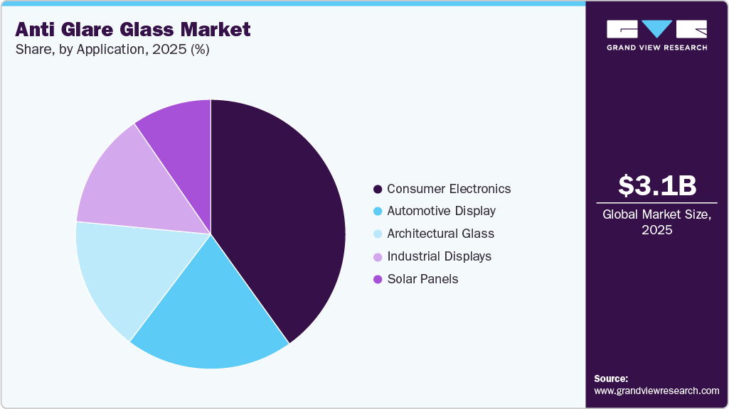 Anti Glare Glass Market Share