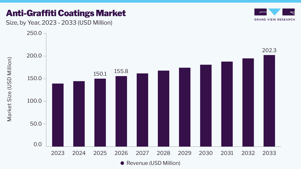 Anti-graffiti coatings market size and growth forecast (2023-2033)