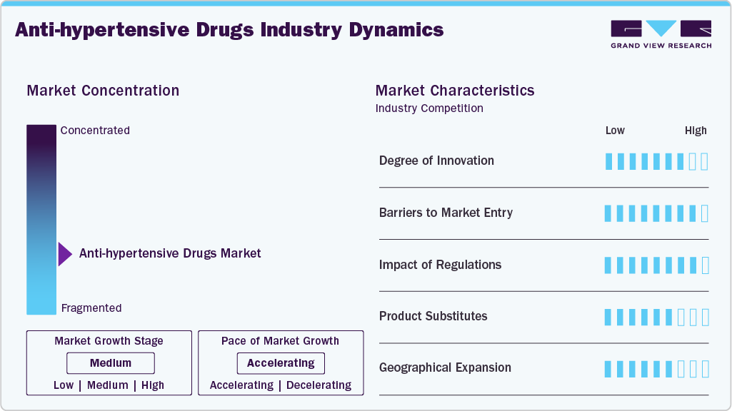 Anti-hypertensive Drugs Industry Dynamics Anti-hypertensive Drugs Industry Dynamics