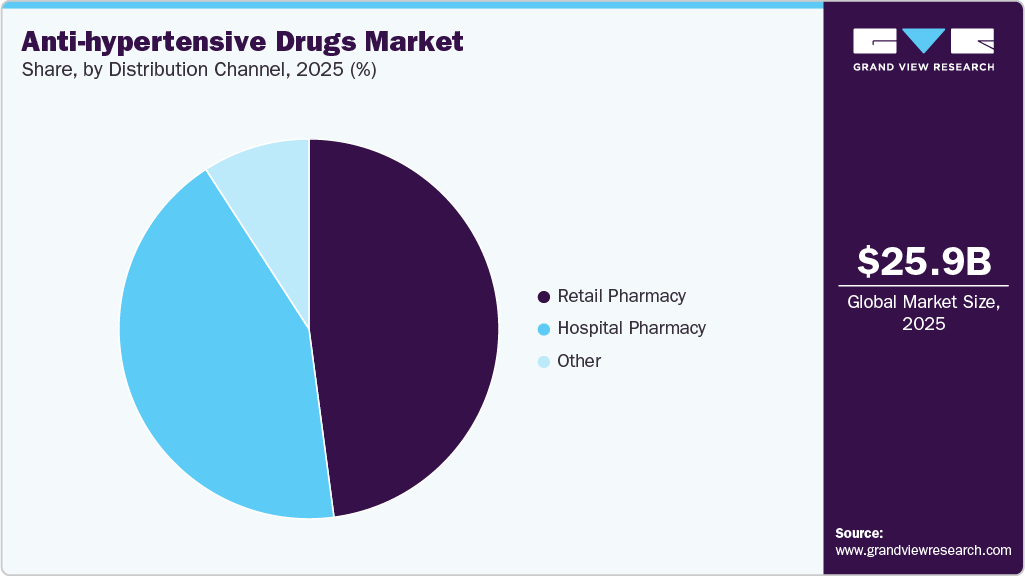 Anti-hypertensive Drugs Market Share Anti-hypertensive Drugs Market Share