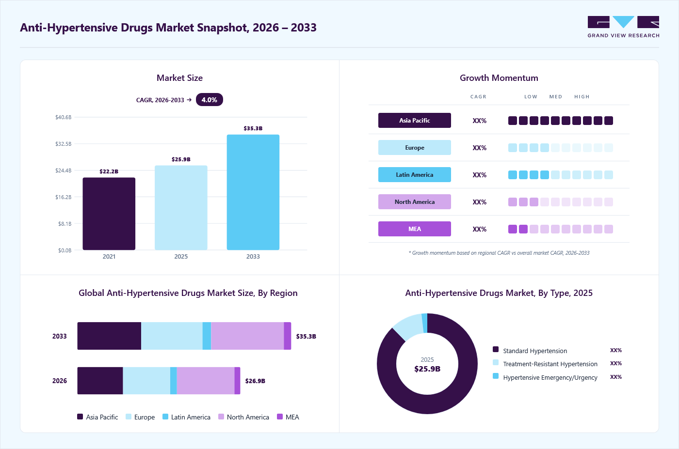 Anti-hypertensive Drugs market overview: Grand View Research estimates the global market size at USD 25.9 billion in 2025, projected to grow from USD 26.9 billion in 2026 to USD 35.3 billion by 2033 at a 4.0% CAGR, with regional growth momentum.