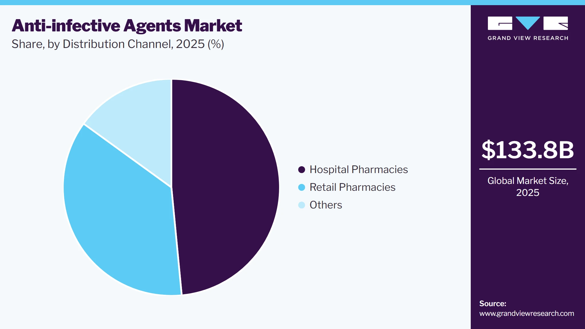 Anti-Infective Agents Market Share