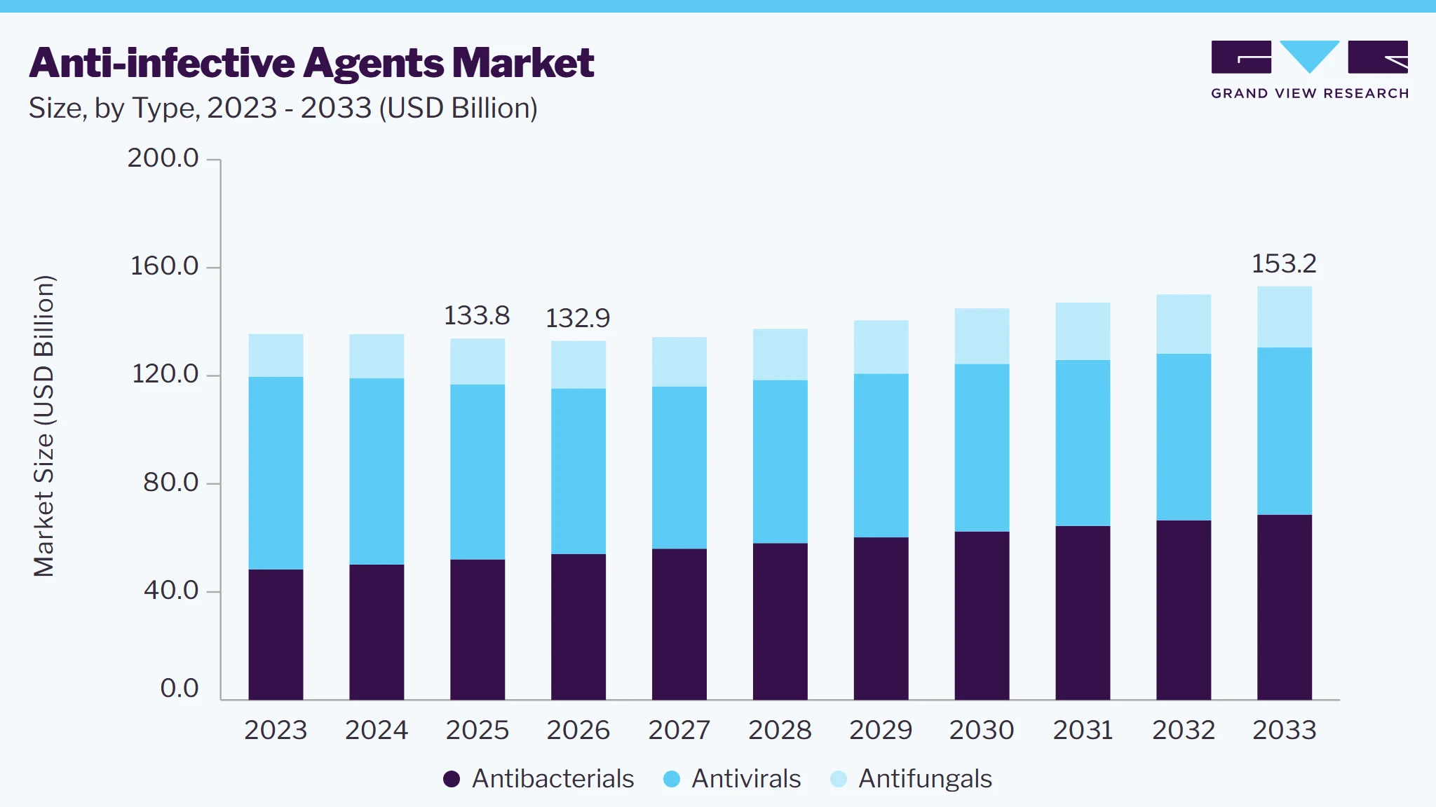 Anti-infective agents market size and growth forecast (2023-2033)