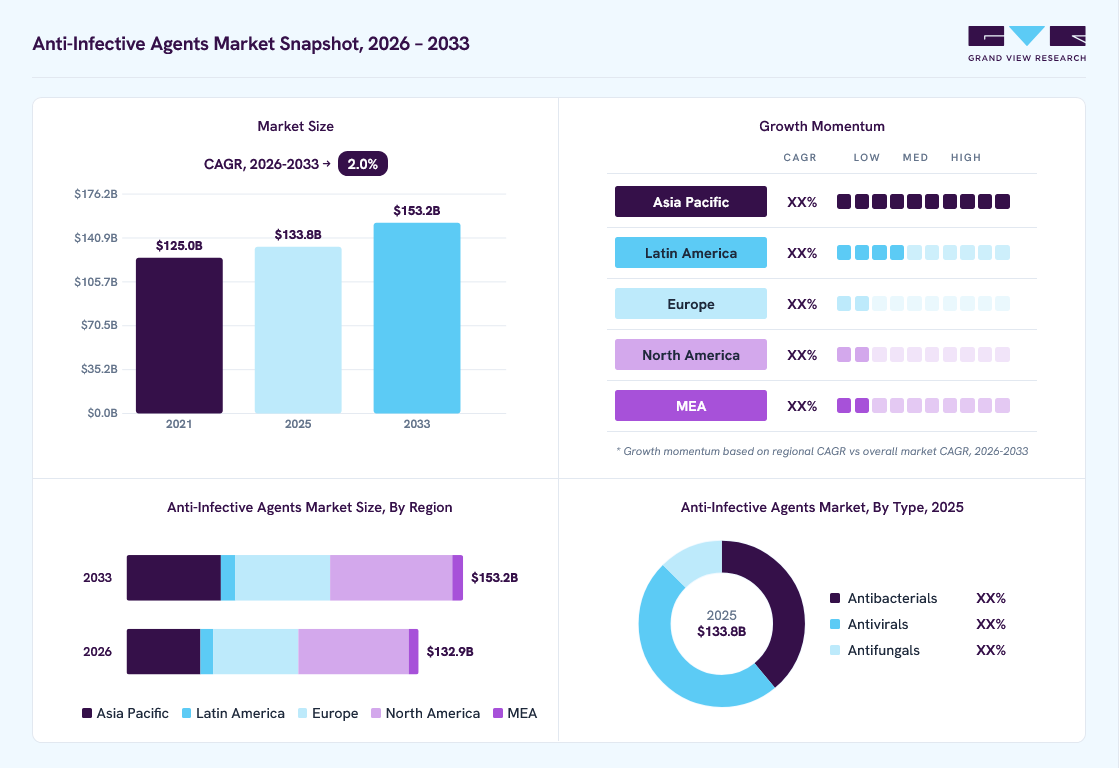 Anti-infective agents market overview: Grand View Research estimates the global market size at USD 133.8 billion in 2025, projected to grow from USD 132.9 billion in 2026 to USD 153.2 billion by 2033 at a 2.0% CAGR, with regional growth momentum.