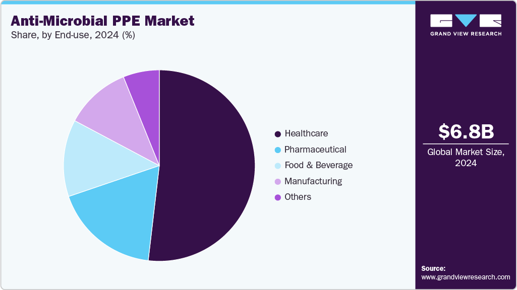 Anti-Microbial PPE Market Share Anti-Microbial PPE Market Share