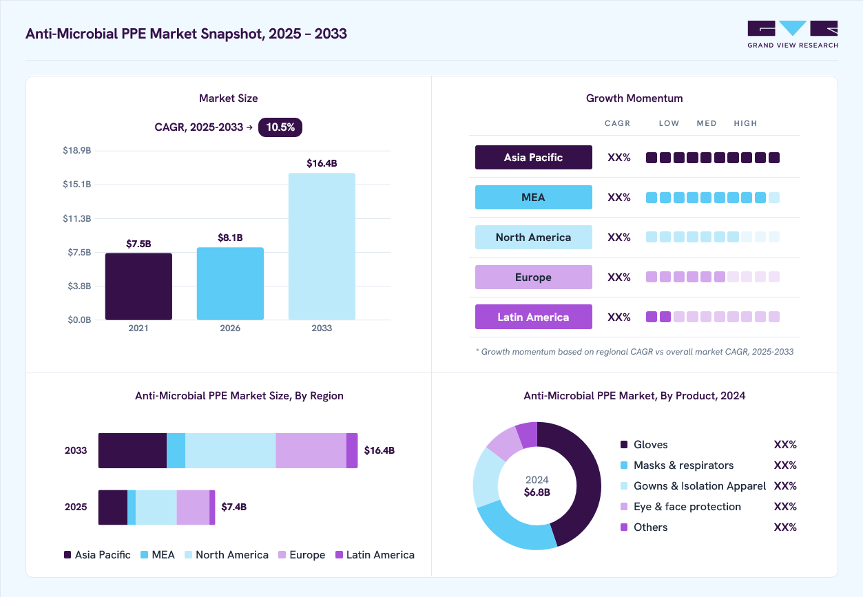 Anti-Microbial PPE market overview: Grand View Research estimates the global market size at USD 6.8 billion in 2024, projected to grow from USD 8.1 billion in 2026 to USD 16.4 billion by 2033 at a 10.5% CAGR, with regional growth momentum.