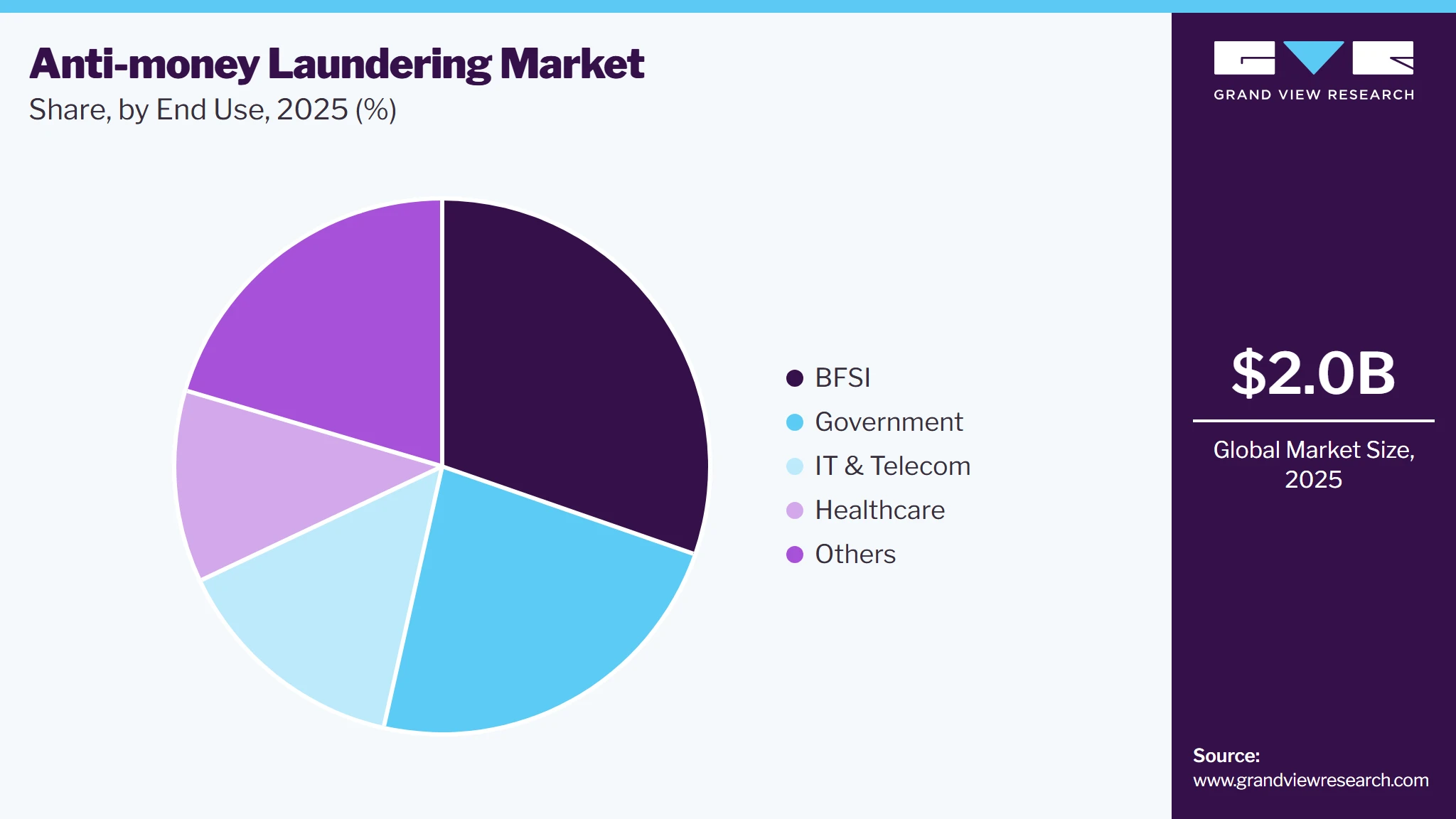 Anti-money Laundering Market Share