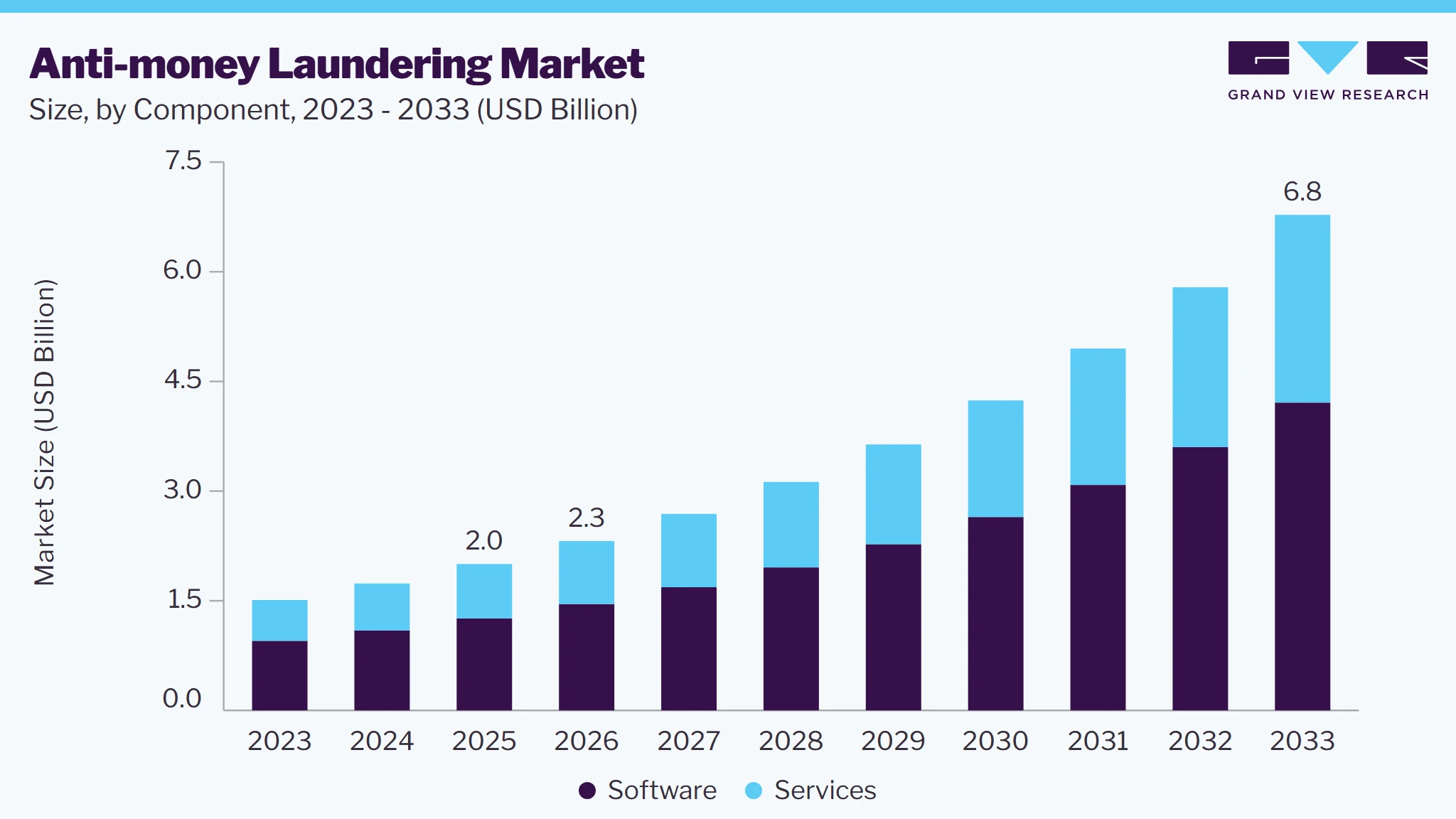 Anti-money laundering market size and growth forecast (2023-2033)