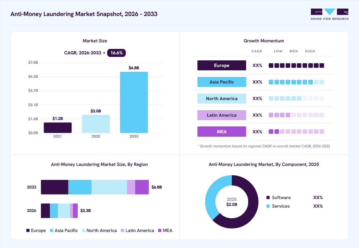Anti-money laundering market overview: Grand View Research estimates the global market size at USD 2.0 billion in 2025, projected to grow from USD 2.3 billion in 2026 to USD 6.8 billion by 2033 at a 16.6% CAGR, with regional growth momentum.