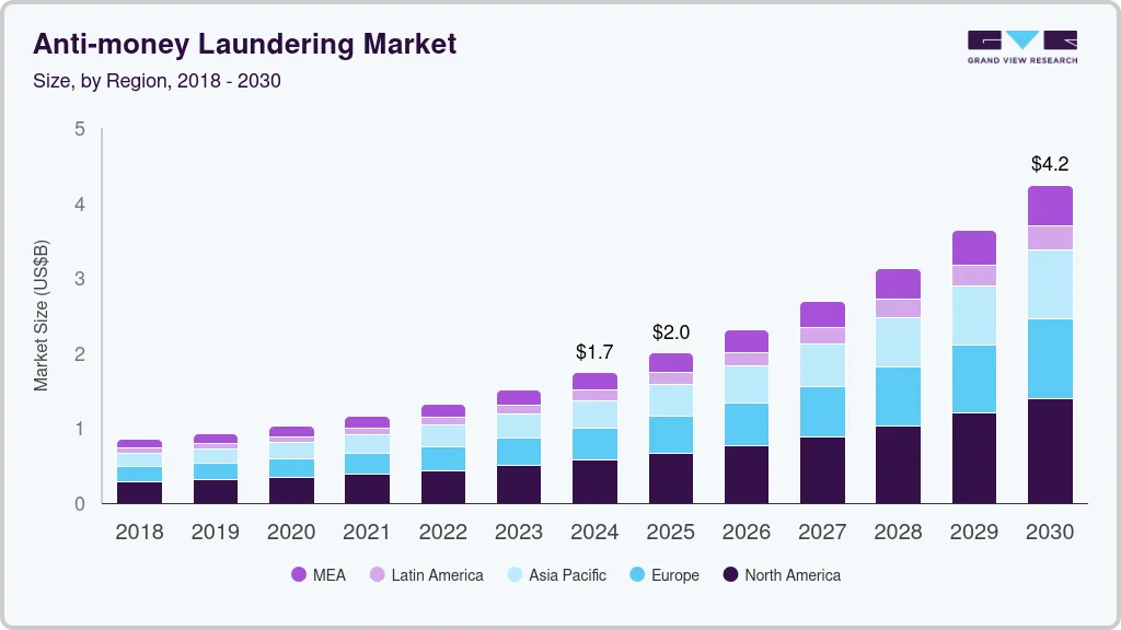 Anti-money laundering market size by region, and growth forecast (2025-2030)