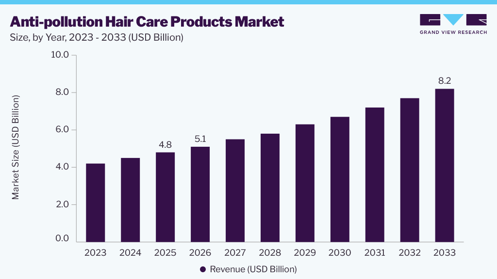 Anti-pollution Hair Care Products market size and growth forecast (2023-2033)