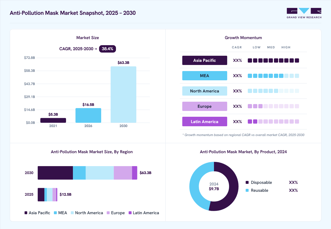 Anti-pollution mask market overview: Grand View Research estimates the global market size at USD 9.7 billion in 2024, projected to grow from USD 16.5 billion in 2026 to USD 63.3 billion by 2030 at a 38.4% CAGR, with regional growth momentum.
