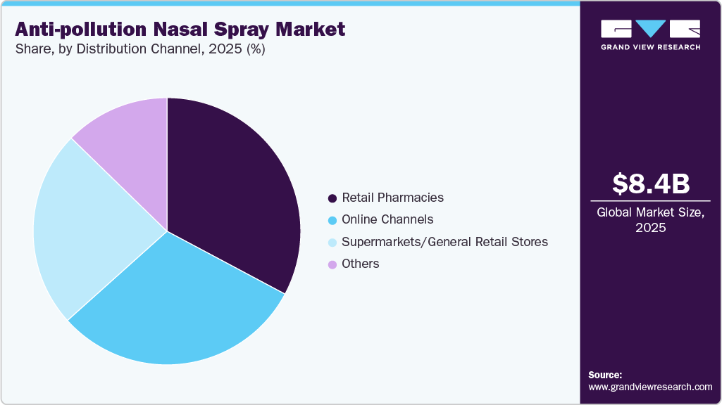 Anti-Pollution Nasal Spray Market Share