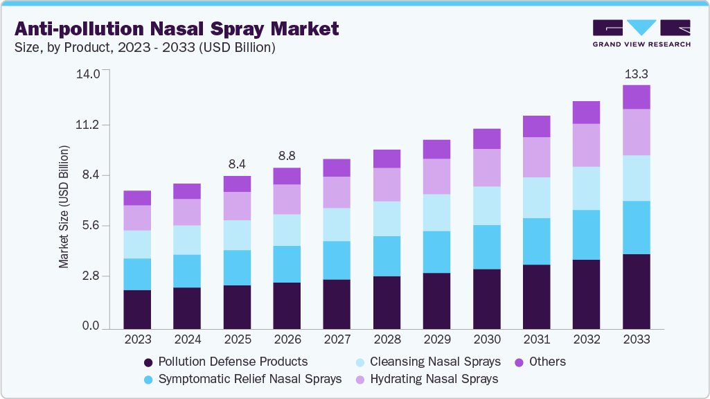 Anti-Pollution Nasal Spray Market size and growth forecast (2023-2033)