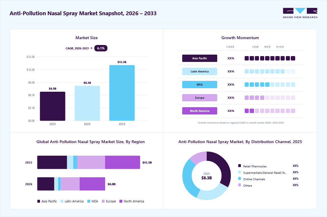 Anti-pollution nasal spray market overview: Grand View Research estimates the global market size at USD 8.4 billion in 2025, projected to grow from USD 8.8 billion in 2026 to USD 13.3 billion by 2033 at a 6.1% CAGR, with regional growth momentum.