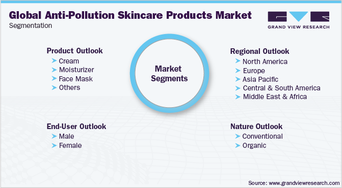 Anti-Pollution Skincare Products Market Segmentation