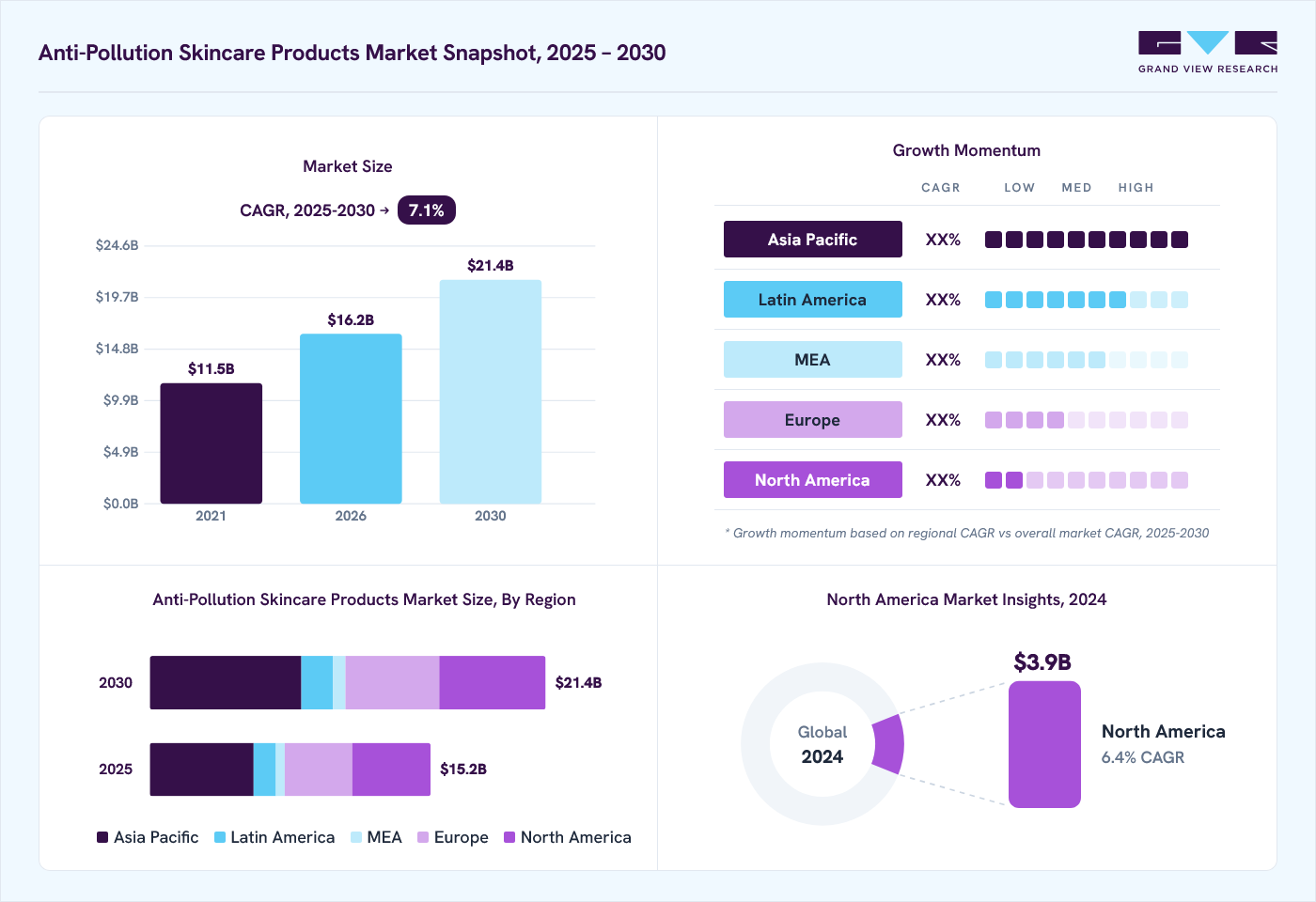 Anti-pollution skincare products market overview: Grand View Research estimates the global market size at 14.2 billion in 2024, projected to grow from USD 16.2 billion in 2026 to USD 21.4 billion by 2030 at a 7.1% CAGR, with regional growth momentum.