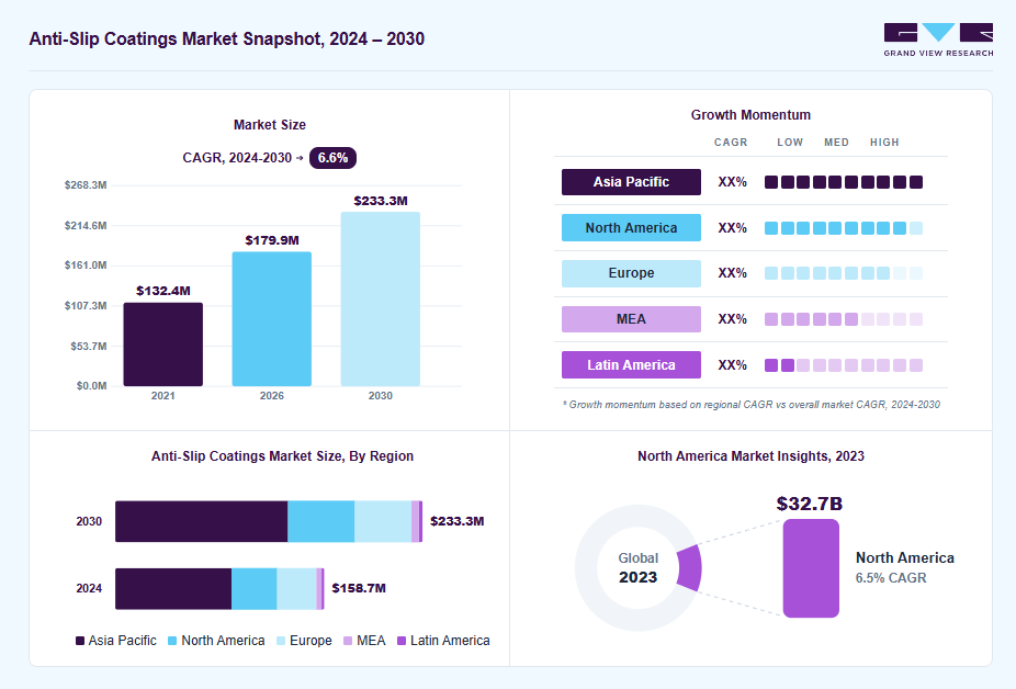 Anti-slip coatings market overview: Grand View Research estimates the global market size at USD 149.2 million in 2023, projected to grow from USD 179.9 million in 2026 to USD 233.3 million by 2030 at a 6.6% CAGR, with regional growth momentum.