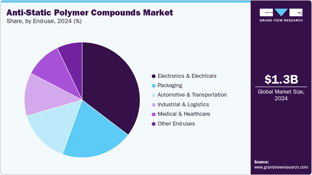 Anti-Static Polymer Compounds Market Share