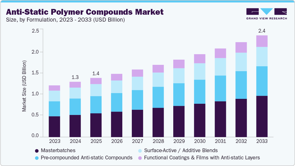 Anti-static polymer compounds market size and growth forecast (2023-2033)