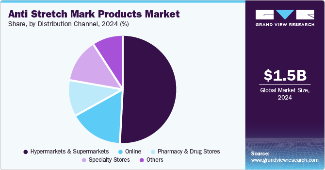 Anti Stretch Mark Products Market Share by Distribution Channel, 2024 (%)