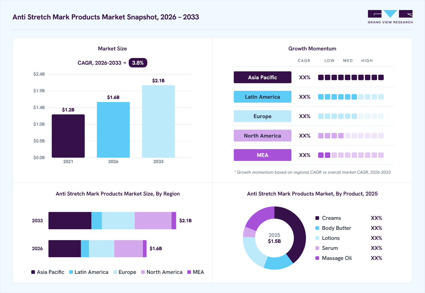 Anti stretch mark products market overview: Grand View Research estimates the global market size at USD 1.5 billion in 2025, projected to grow from USD 1.6 billion in 2026 to USD 2.1 billion by 2033 at a 3.8% CAGR, with regional growth momentum.
