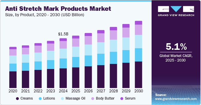 Anti Stretch Mark Products Market Size by Product, 2020 - 2030 (USD Billion)