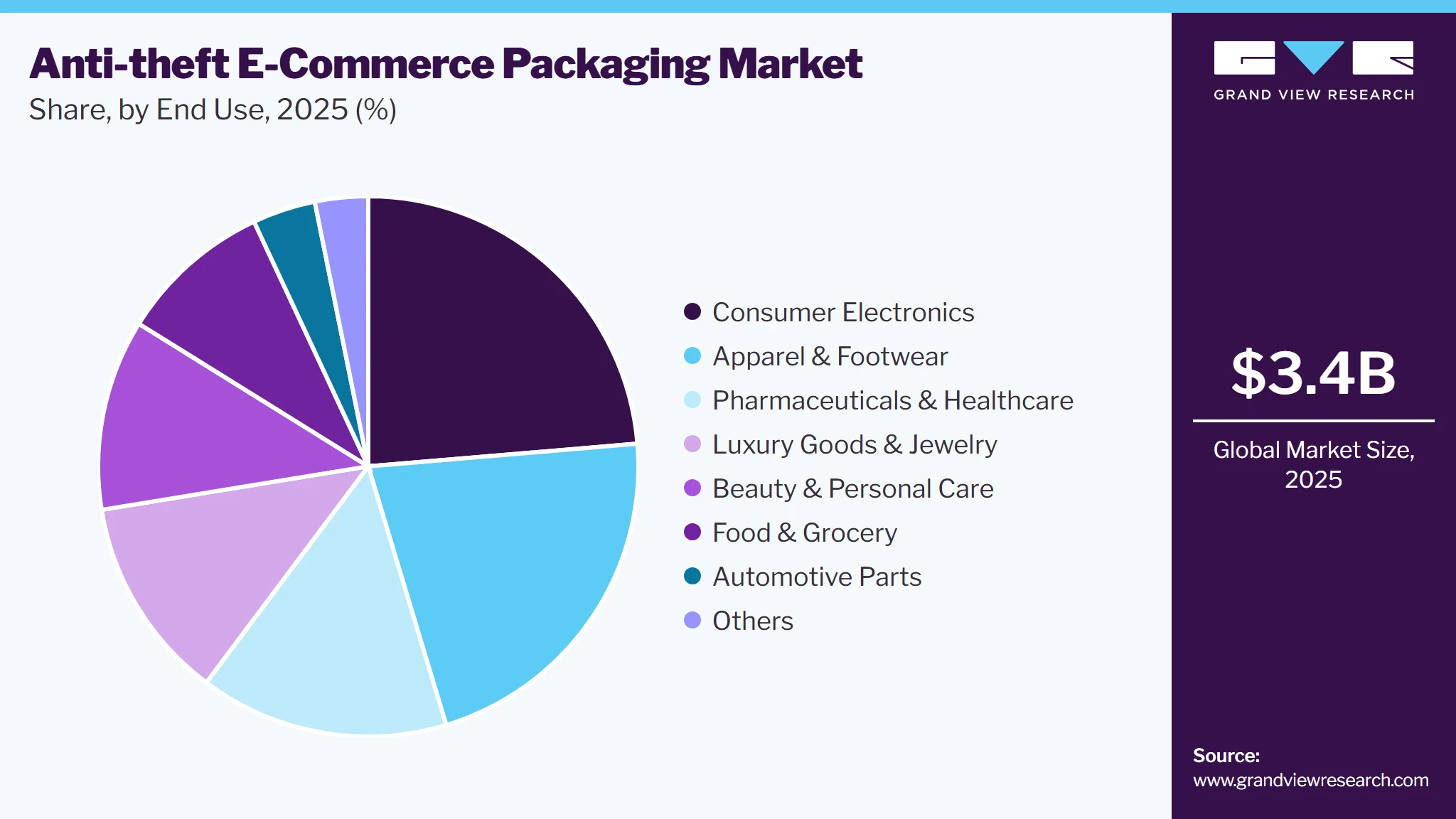 Anti-theft E-commerce Packaging Market Share