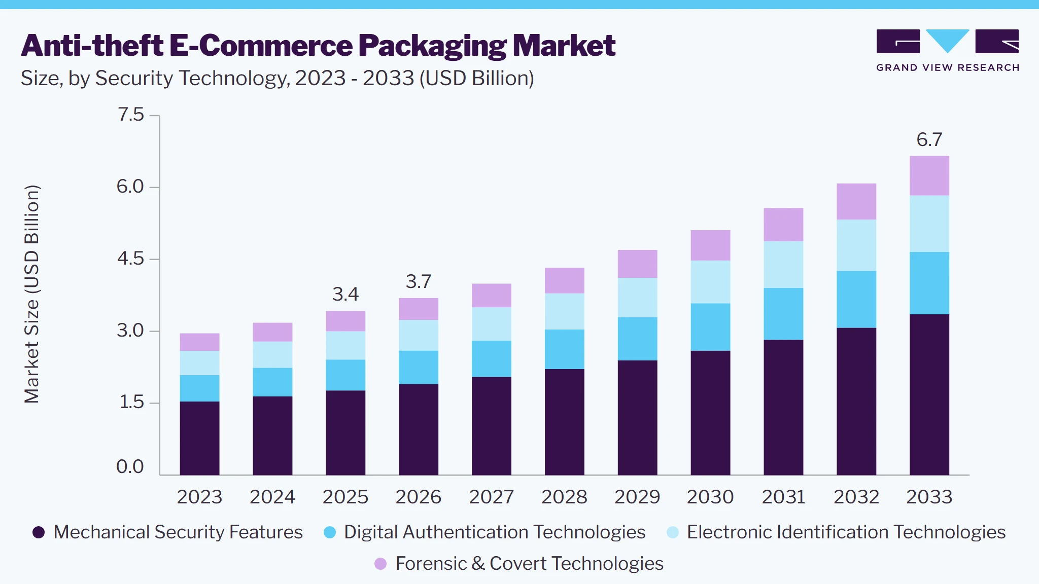 Anti-theft E-commerce Packaging market size and growth forecast (2023-2033)