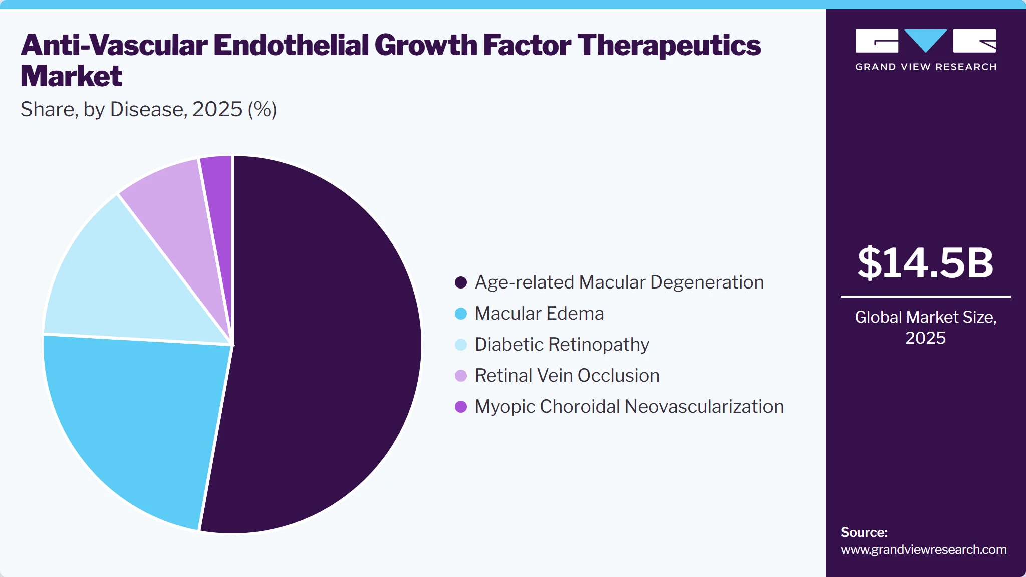 Anti-vascular Endothelial Growth Factor Therapeutics Market Share