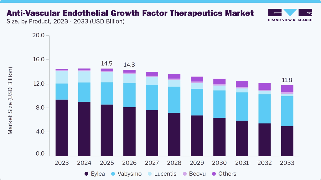 Anti-vascular endothelial growth factor therapeutics market size and growth forecast (2023-2033)